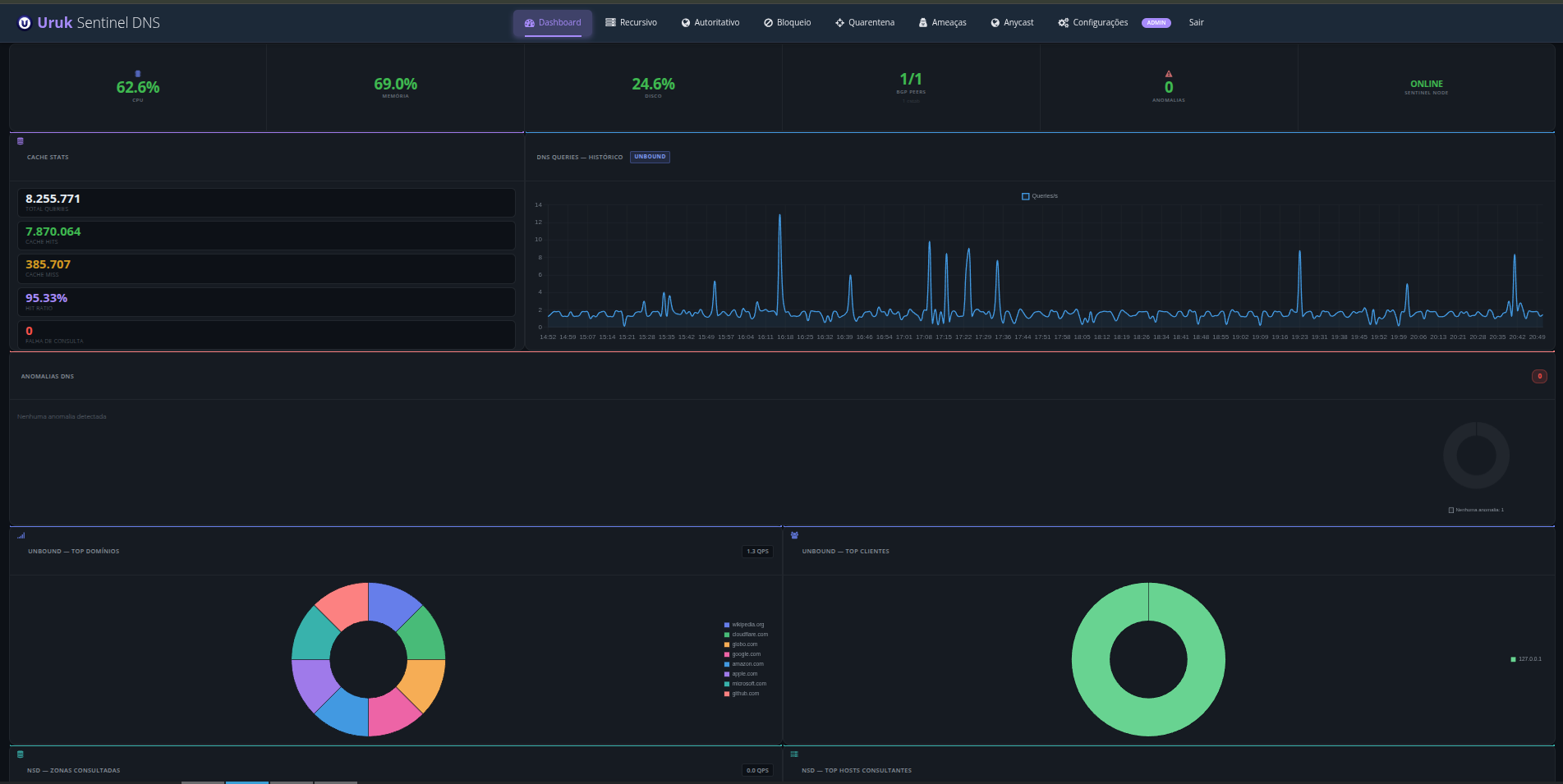 DNS inteligente para ISP: telemetria de CPU, memória, peers BGP, cache e histórico de queries do Sentinel Node