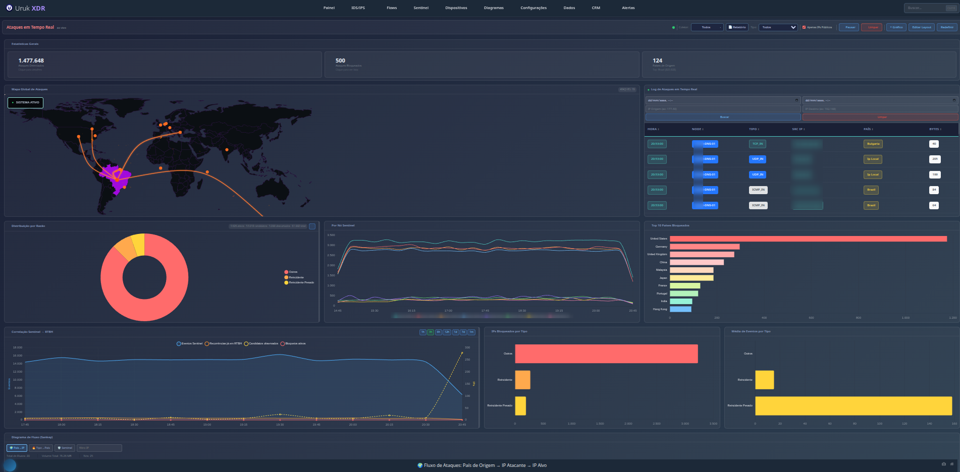 Proteção de redes para ISP: painel do Uruk XDR com mapa de ataques DDoS, telemetria dos Sentinel Nodes e mitigação RTBH em tempo real